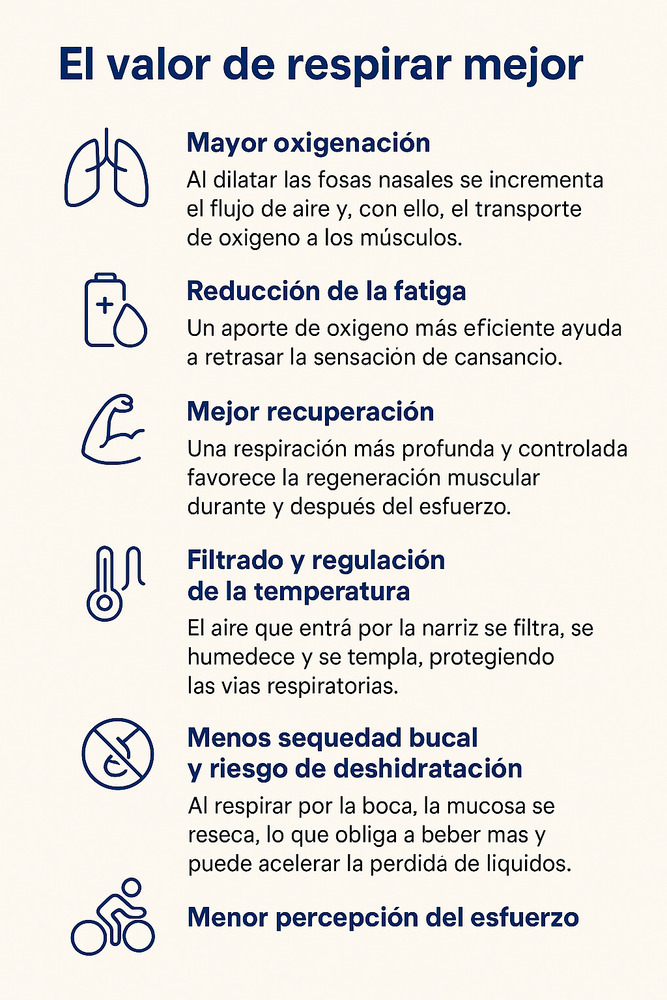 Respirar mejor con las tiras nasales de Gudsport las mejores para los deportistas y los ciclistas de calle y de competición